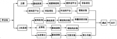 安装混凝土搅拌站需要几天时间