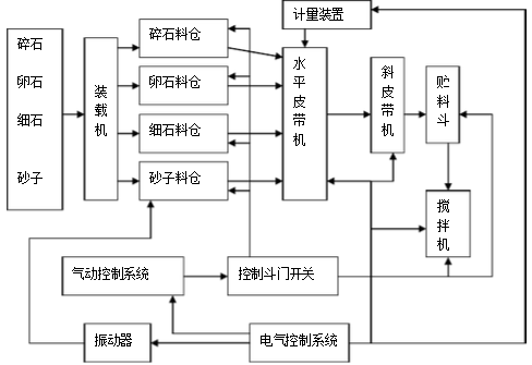 PLD3200四料仓配料机