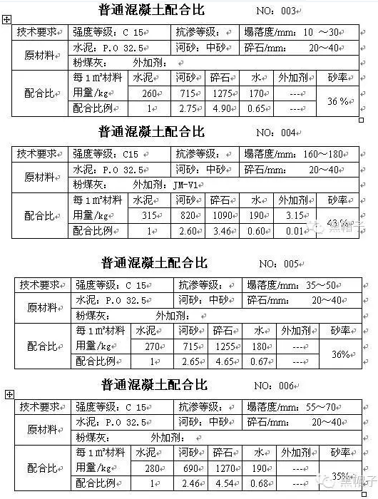 常用混凝土搅拌站混凝土配合比列表