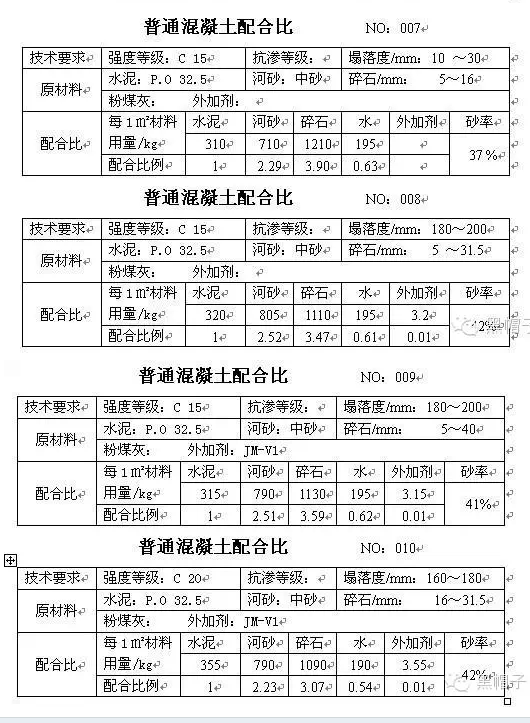 常用混凝土搅拌站混凝土配合比列表--图二